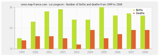 Le Longeron : Number of births and deaths from 1999 to 2008